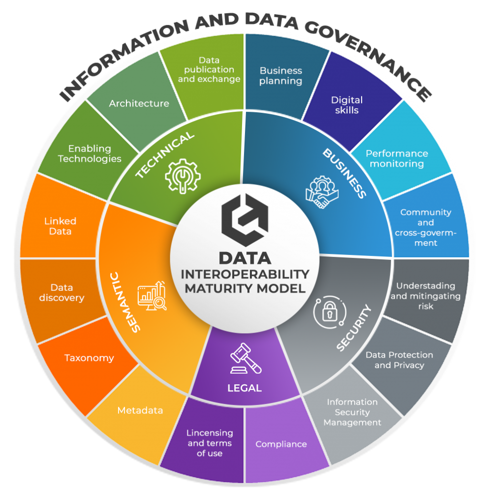 Gráfico information and data governance